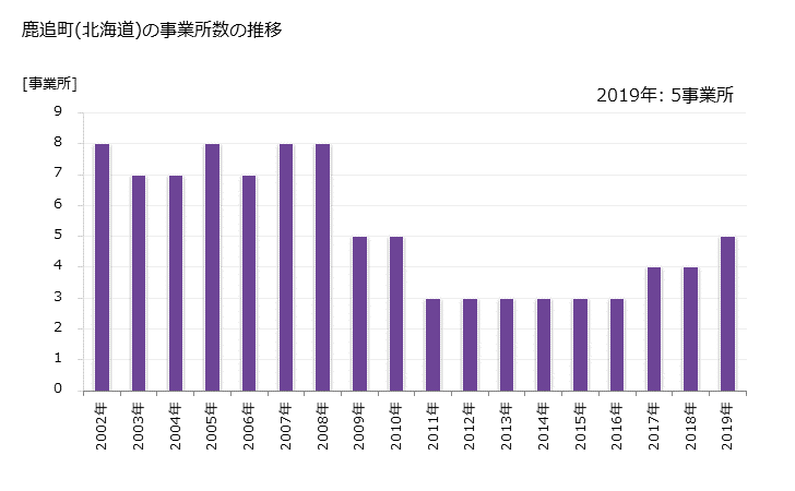 グラフ 年次 鹿追町(ｼｶｵｲﾁｮｳ 北海道)の製造業の動向 鹿追町(北海道)の事業所数の推移