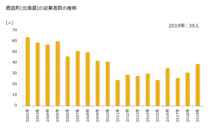 グラフ 年次 鹿追町(ｼｶｵｲﾁｮｳ 北海道)の製造業の動向 鹿追町(北海道)の従業者数の推移
