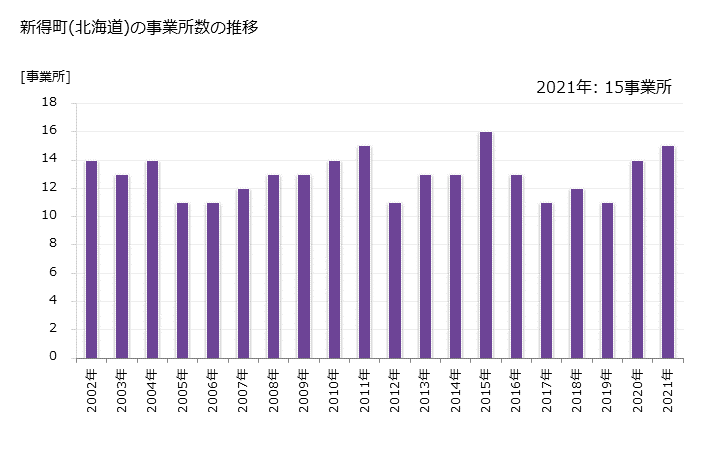 グラフ 年次 新得町(ｼﾝﾄｸﾁｮｳ 北海道)の製造業の動向 新得町(北海道)の事業所数の推移