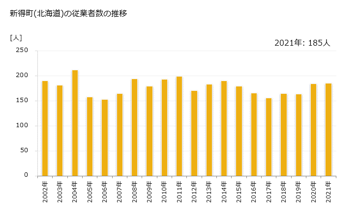 グラフ 年次 新得町(ｼﾝﾄｸﾁｮｳ 北海道)の製造業の動向 新得町(北海道)の従業者数の推移
