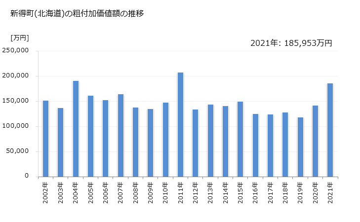 グラフ 年次 新得町(ｼﾝﾄｸﾁｮｳ 北海道)の製造業の動向 新得町(北海道)の粗付加価値額の推移