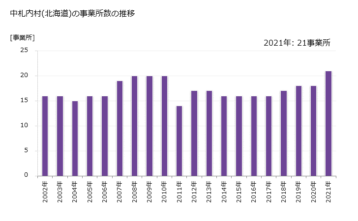 グラフ 年次 中札内村(ﾅｶｻﾂﾅｲﾑﾗ 北海道)の製造業の動向 中札内村(北海道)の事業所数の推移