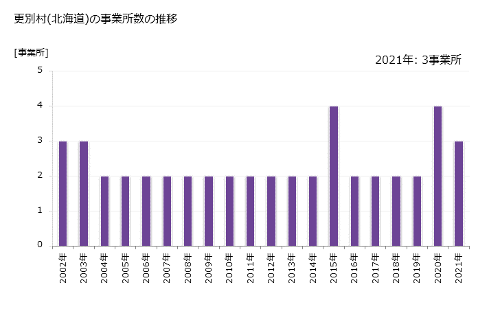 グラフ 年次 更別村(ｻﾗﾍﾞﾂﾑﾗ 北海道)の製造業の動向 更別村(北海道)の事業所数の推移