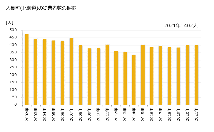 グラフ 年次 大樹町(ﾀｲｷﾁｮｳ 北海道)の製造業の動向 大樹町(北海道)の従業者数の推移