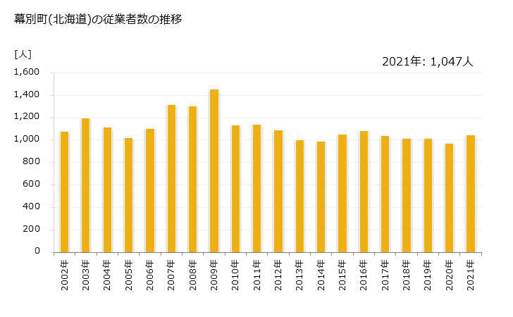 グラフ 年次 幕別町(ﾏｸﾍﾞﾂﾁｮｳ 北海道)の製造業の動向 幕別町(北海道)の従業者数の推移