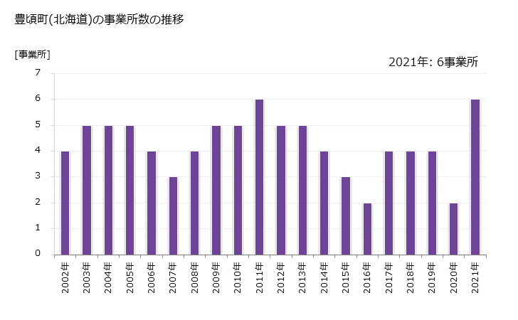 グラフ 年次 豊頃町(ﾄﾖｺﾛﾁｮｳ 北海道)の製造業の動向 豊頃町(北海道)の事業所数の推移