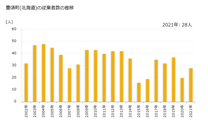 グラフ 年次 豊頃町(ﾄﾖｺﾛﾁｮｳ 北海道)の製造業の動向 豊頃町(北海道)の従業者数の推移
