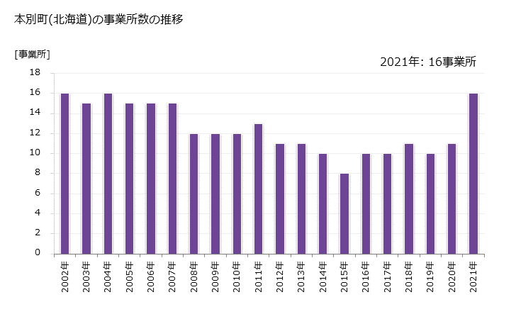 グラフ 年次 本別町(ﾎﾝﾍﾞﾂﾁｮｳ 北海道)の製造業の動向 本別町(北海道)の事業所数の推移