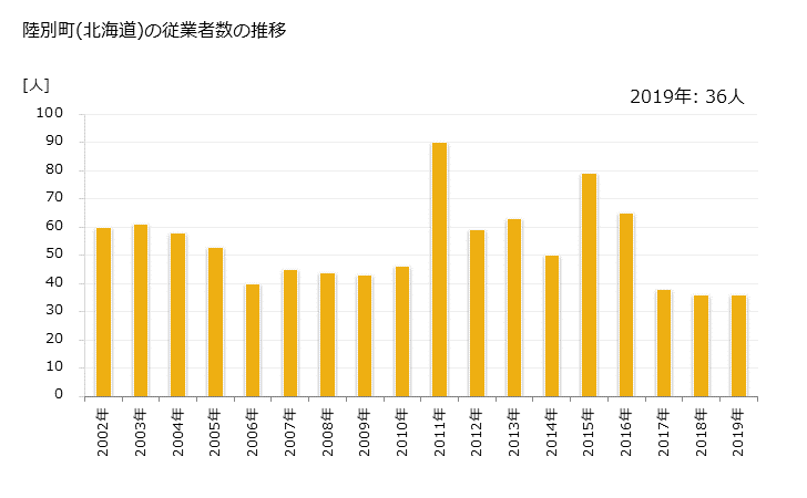 グラフ 年次 陸別町(ﾘｸﾍﾞﾂﾁｮｳ 北海道)の製造業の動向 陸別町(北海道)の従業者数の推移