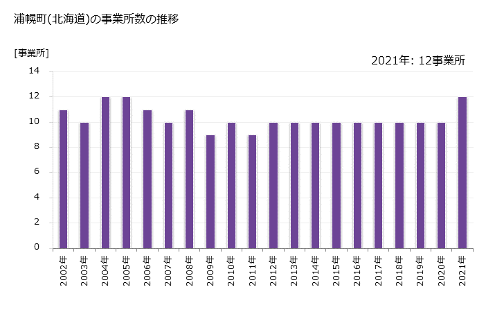 グラフ 年次 浦幌町(ｳﾗﾎﾛﾁｮｳ 北海道)の製造業の動向 浦幌町(北海道)の事業所数の推移
