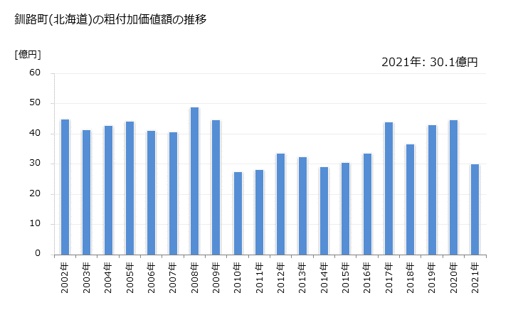 グラフ 年次 釧路町(ｸｼﾛﾁｮｳ 北海道)の製造業の動向 釧路町(北海道)の粗付加価値額の推移