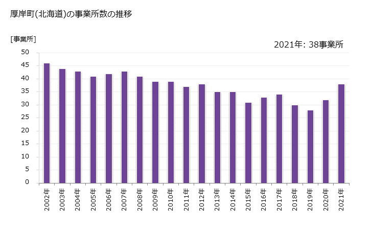 グラフ 年次 厚岸町(ｱｯｹｼﾁｮｳ 北海道)の製造業の動向 厚岸町(北海道)の事業所数の推移