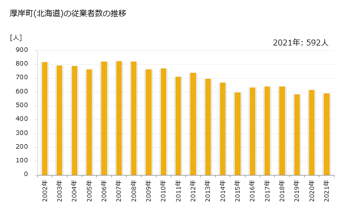 グラフ 年次 厚岸町(ｱｯｹｼﾁｮｳ 北海道)の製造業の動向 厚岸町(北海道)の従業者数の推移