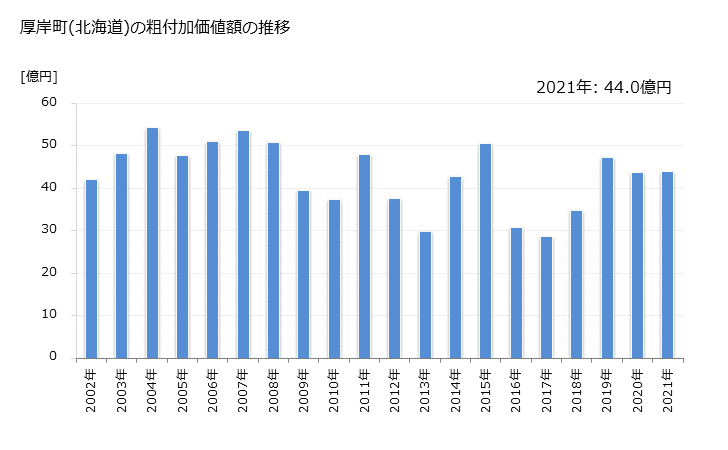 グラフ 年次 厚岸町(ｱｯｹｼﾁｮｳ 北海道)の製造業の動向 厚岸町(北海道)の粗付加価値額の推移