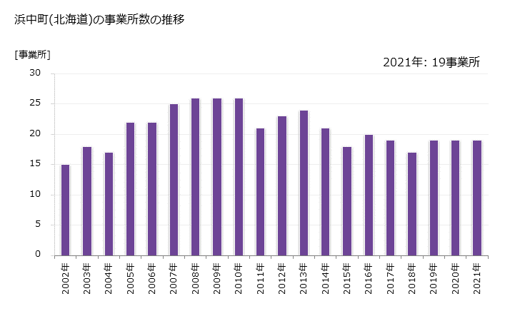 グラフ 年次 浜中町(ﾊﾏﾅｶﾁｮｳ 北海道)の製造業の動向 浜中町(北海道)の事業所数の推移