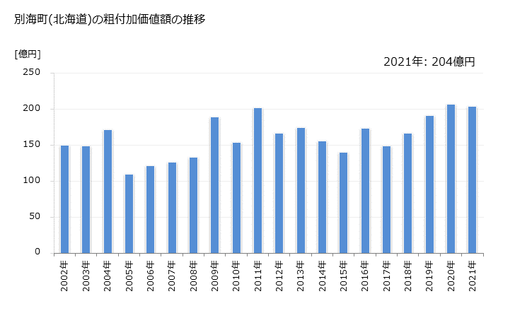 グラフ 年次 別海町(ﾍﾞﾂｶｲﾁｮｳ 北海道)の製造業の動向 別海町(北海道)の粗付加価値額の推移
