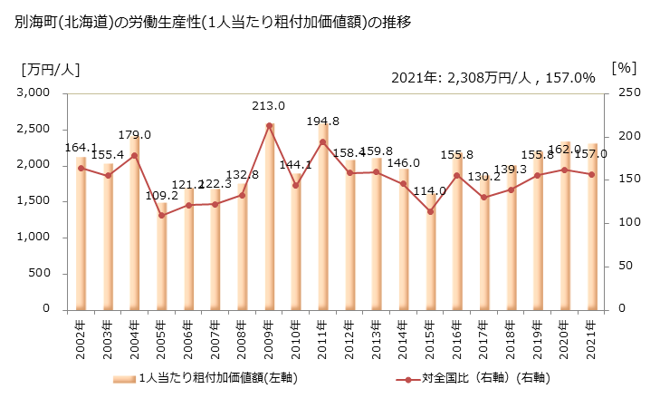 グラフ 年次 別海町(ﾍﾞﾂｶｲﾁｮｳ 北海道)の製造業の動向 別海町(北海道)の労働生産性(1人当たり粗付加価値額)の推移