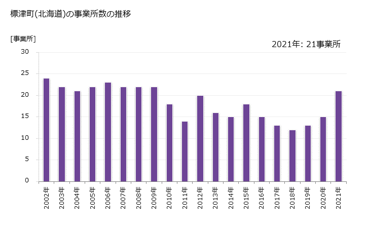 グラフ 年次 標津町(ｼﾍﾞﾂﾁｮｳ 北海道)の製造業の動向 標津町(北海道)の事業所数の推移