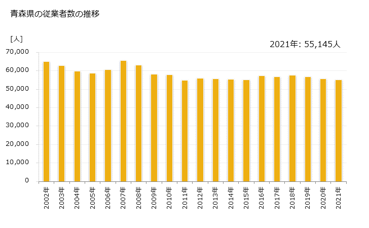 グラフ 年次 青森県の製造業の動向 青森県の従業者数の推移
