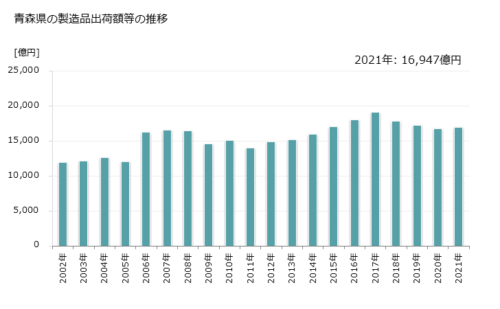グラフ 年次 青森県の製造業の動向 青森県の製造品出荷額等の推移