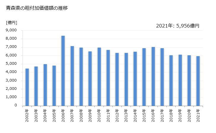 グラフ 年次 青森県の製造業の動向 青森県の粗付加価値額の推移