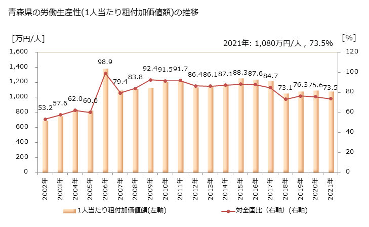 グラフ 年次 青森県の製造業の動向 青森県の労働生産性(1人当たり粗付加価値額)の推移