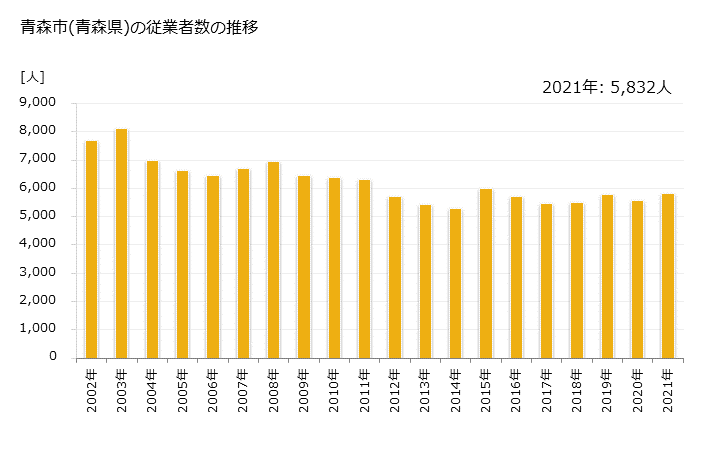 グラフ 年次 青森市(ｱｵﾓﾘｼ 青森県)の製造業の動向 青森市(青森県)の従業者数の推移
