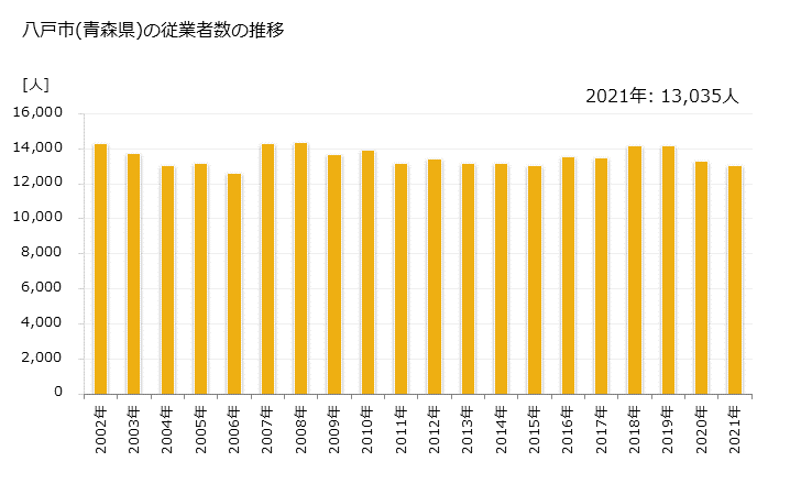 グラフ 年次 八戸市(ﾊﾁﾉﾍｼ 青森県)の製造業の動向 八戸市(青森県)の従業者数の推移