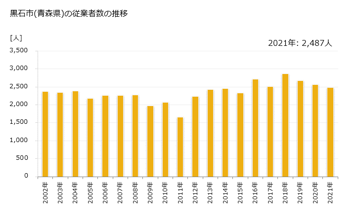グラフ 年次 黒石市(ｸﾛｲｼｼ 青森県)の製造業の動向 黒石市(青森県)の従業者数の推移