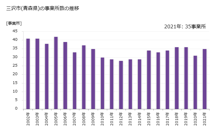 グラフ 年次 三沢市(ﾐｻﾜｼ 青森県)の製造業の動向 三沢市(青森県)の事業所数の推移