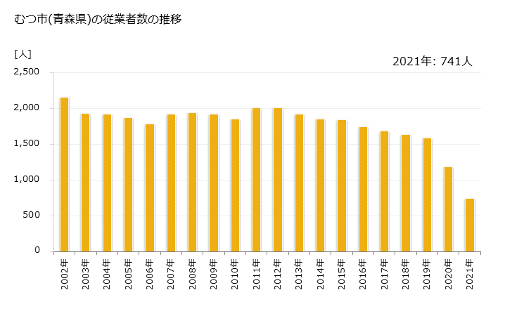 グラフ 年次 むつ市(ﾑﾂｼ 青森県)の製造業の動向 むつ市(青森県)の従業者数の推移
