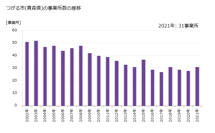 グラフ 年次 つがる市(ﾂｶﾞﾙｼ 青森県)の製造業の動向 つがる市(青森県)の事業所数の推移