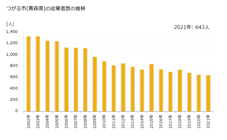 グラフ 年次 つがる市(ﾂｶﾞﾙｼ 青森県)の製造業の動向 つがる市(青森県)の従業者数の推移