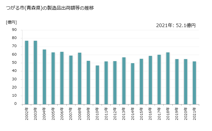 グラフ 年次 つがる市(ﾂｶﾞﾙｼ 青森県)の製造業の動向 つがる市(青森県)の製造品出荷額等の推移