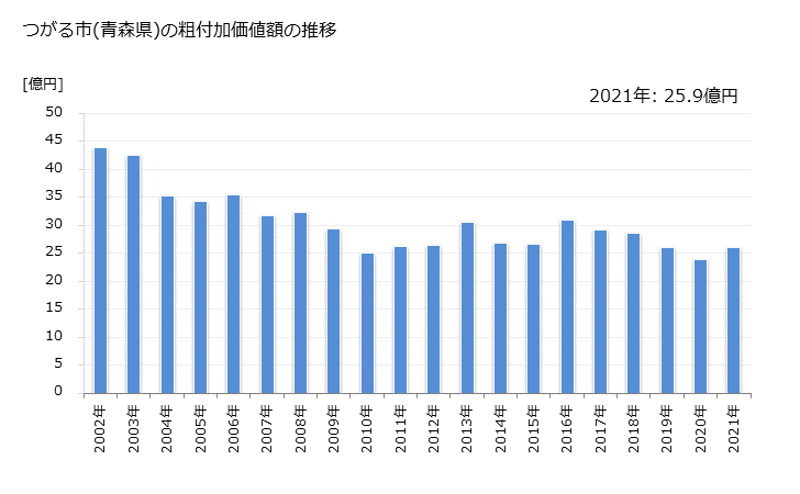 グラフ 年次 つがる市(ﾂｶﾞﾙｼ 青森県)の製造業の動向 つがる市(青森県)の粗付加価値額の推移