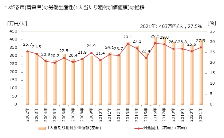グラフ 年次 つがる市(ﾂｶﾞﾙｼ 青森県)の製造業の動向 つがる市(青森県)の労働生産性(1人当たり粗付加価値額)の推移