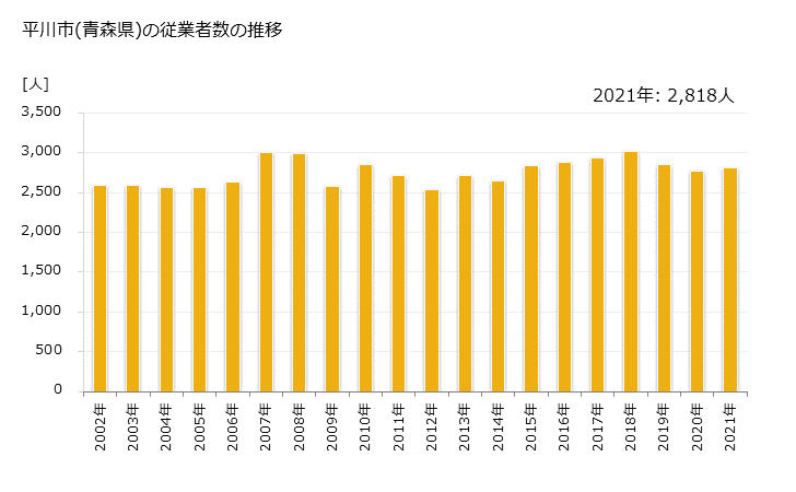グラフ 年次 平川市(ﾋﾗｶﾜｼ 青森県)の製造業の動向 平川市(青森県)の従業者数の推移