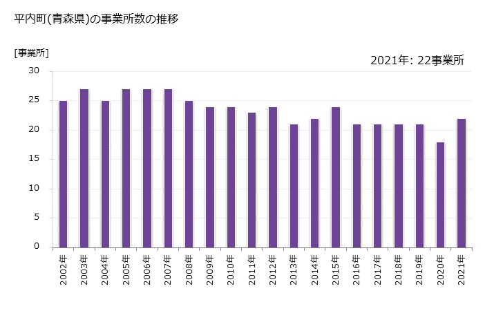グラフ 年次 平内町(ﾋﾗﾅｲﾏﾁ 青森県)の製造業の動向 平内町(青森県)の事業所数の推移