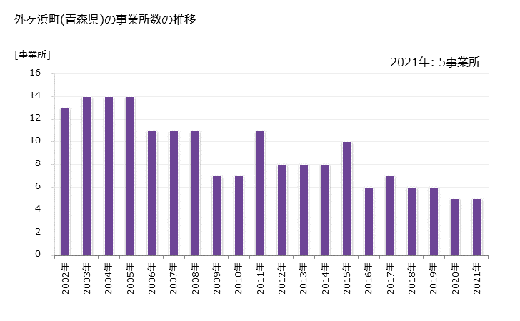 グラフ 年次 外ヶ浜町(ｿﾄｶﾞﾊﾏﾏﾁ 青森県)の製造業の動向 外ヶ浜町(青森県)の事業所数の推移