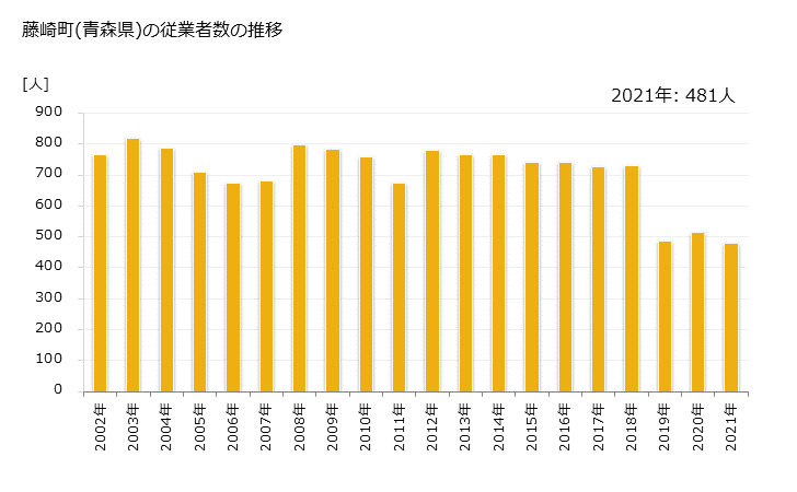 グラフ 年次 藤崎町(ﾌｼﾞｻｷﾏﾁ 青森県)の製造業の動向 藤崎町(青森県)の従業者数の推移