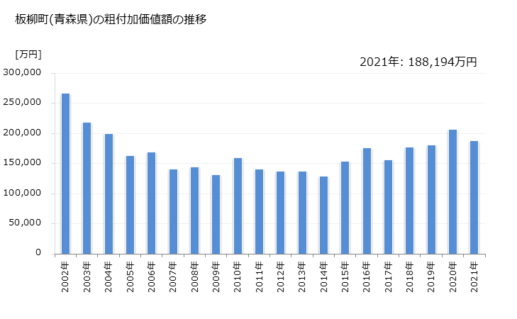 グラフ 年次 板柳町(ｲﾀﾔﾅｷﾞﾏﾁ 青森県)の製造業の動向 板柳町(青森県)の粗付加価値額の推移