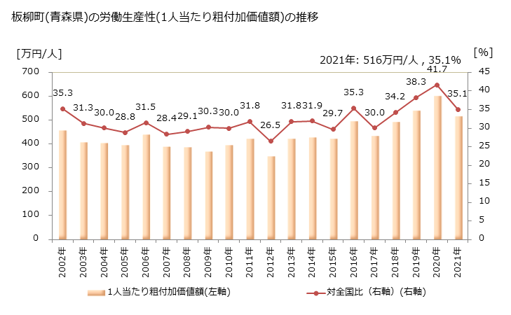 グラフ 年次 板柳町(ｲﾀﾔﾅｷﾞﾏﾁ 青森県)の製造業の動向 板柳町(青森県)の労働生産性(1人当たり粗付加価値額)の推移
