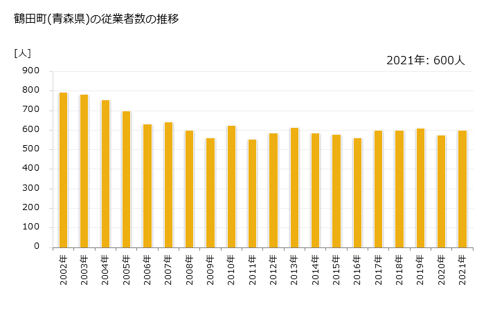 グラフ 年次 鶴田町(ﾂﾙﾀﾏﾁ 青森県)の製造業の動向 鶴田町(青森県)の従業者数の推移