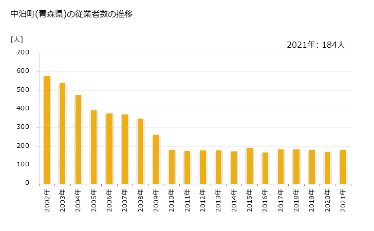 グラフ 年次 中泊町(ﾅｶﾄﾞﾏﾘﾏﾁ 青森県)の製造業の動向 中泊町(青森県)の従業者数の推移