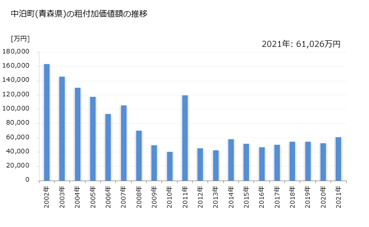 グラフ 年次 中泊町(ﾅｶﾄﾞﾏﾘﾏﾁ 青森県)の製造業の動向 中泊町(青森県)の粗付加価値額の推移