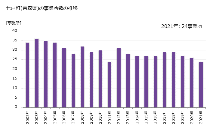 グラフ 年次 七戸町(ｼﾁﾉﾍﾏﾁ 青森県)の製造業の動向 七戸町(青森県)の事業所数の推移