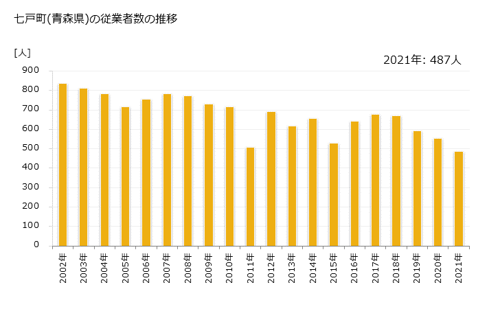 グラフ 年次 七戸町(ｼﾁﾉﾍﾏﾁ 青森県)の製造業の動向 七戸町(青森県)の従業者数の推移