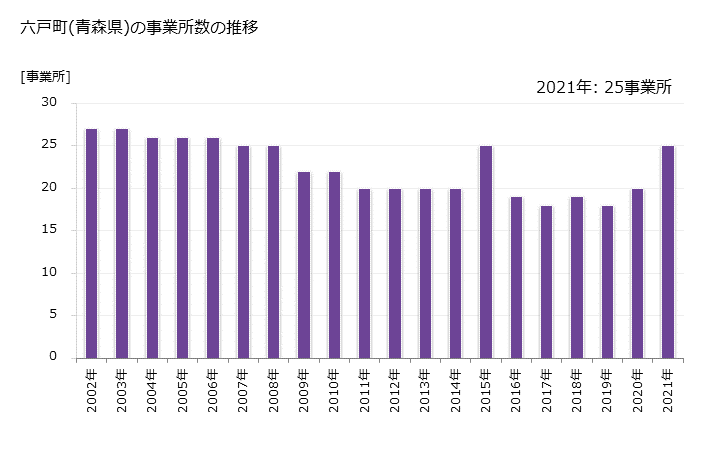 グラフ 年次 六戸町(ﾛｸﾉﾍﾏﾁ 青森県)の製造業の動向 六戸町(青森県)の事業所数の推移