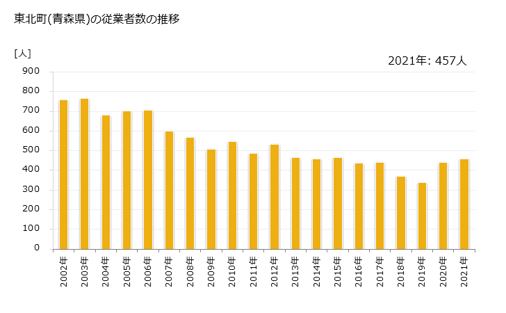 グラフ 年次 東北町(ﾄｳﾎｸﾏﾁ 青森県)の製造業の動向 東北町(青森県)の従業者数の推移