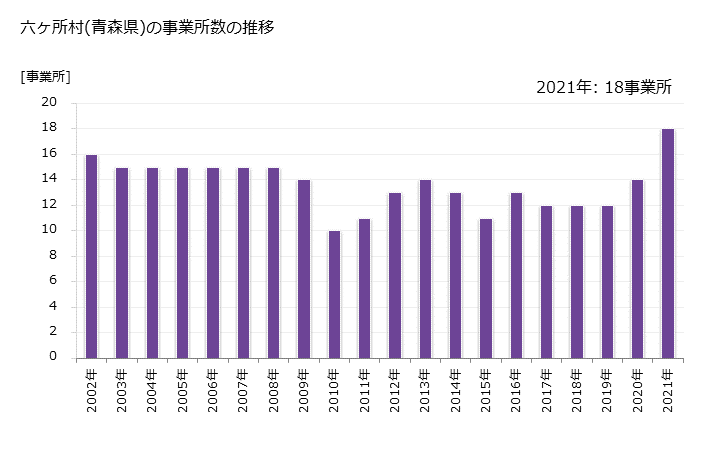 グラフ 年次 六ヶ所村(ﾛｯｶｼｮﾑﾗ 青森県)の製造業の動向 六ヶ所村(青森県)の事業所数の推移